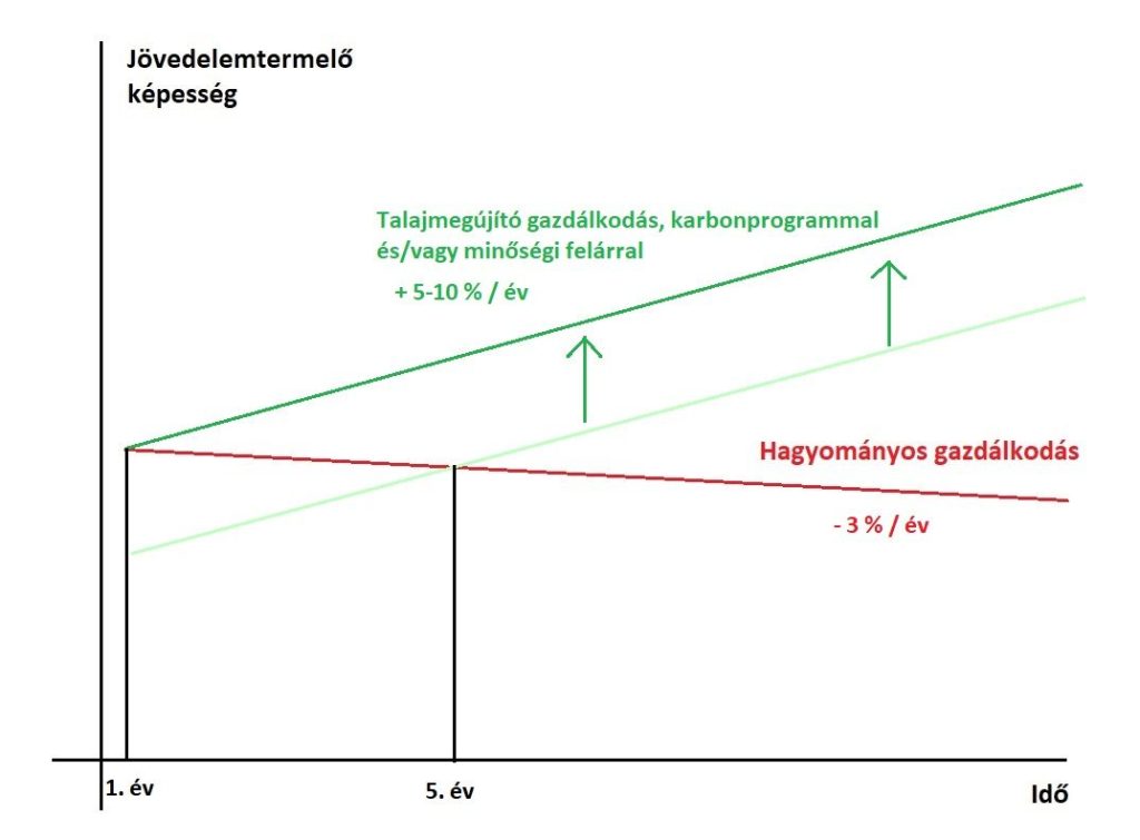 jövedelemtermelő képesség grafikonon, regeneratív gazdálkodás során