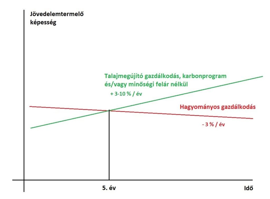 talajmegújító mezőgazdaság profittermelő képessége grafikonon