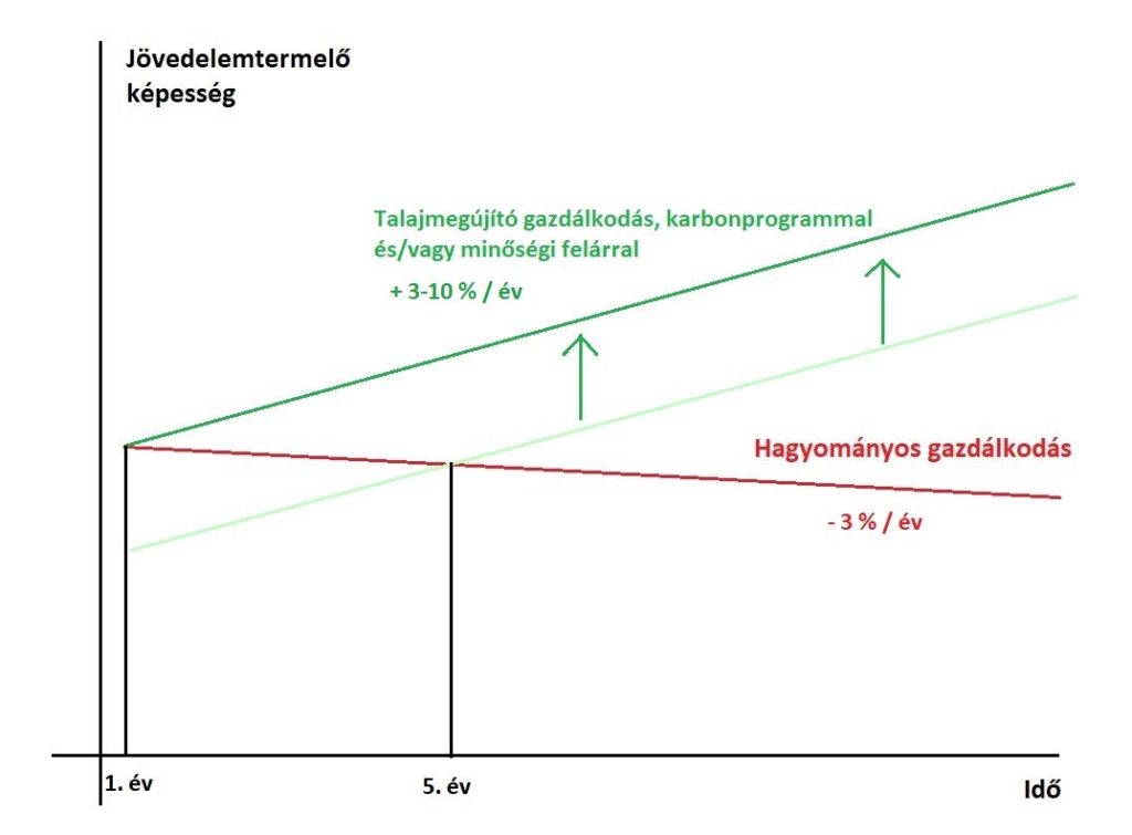 talajmegújító mezőgazdaság profittermelő képessége grafikonon