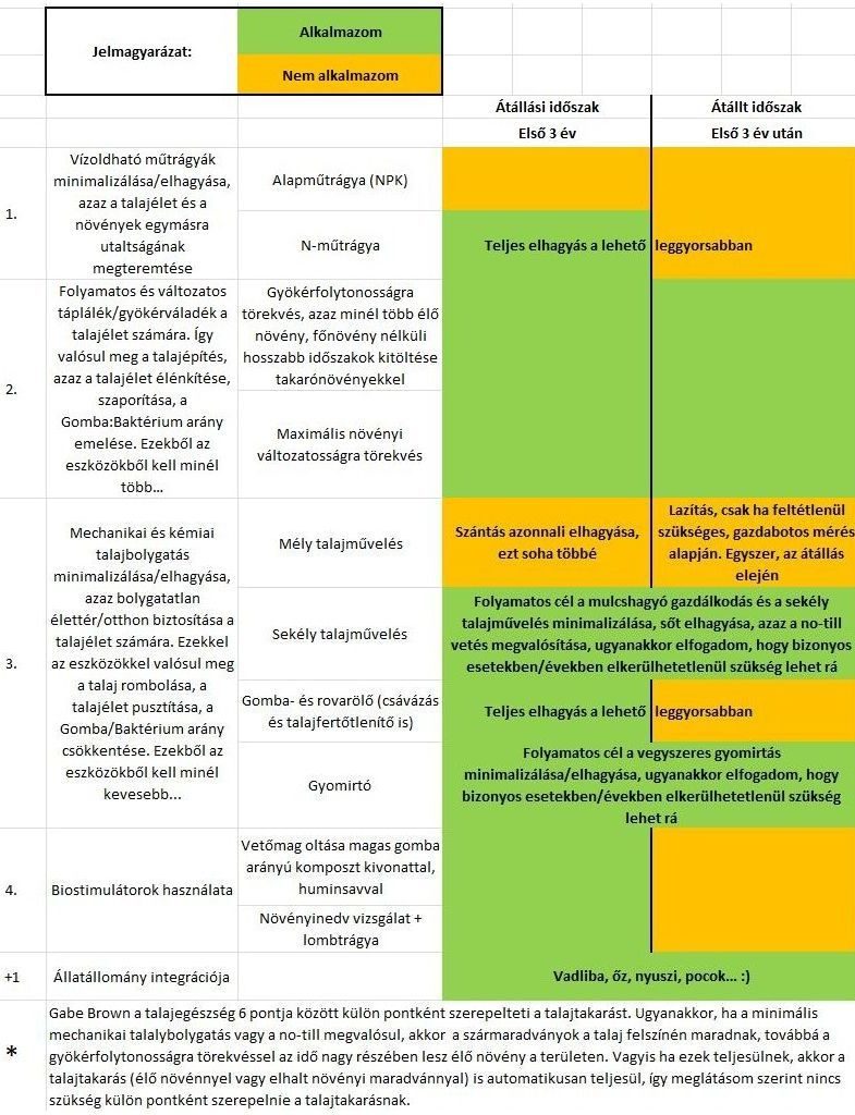regeneratív mezőgazdaság az átállási folyamat elején