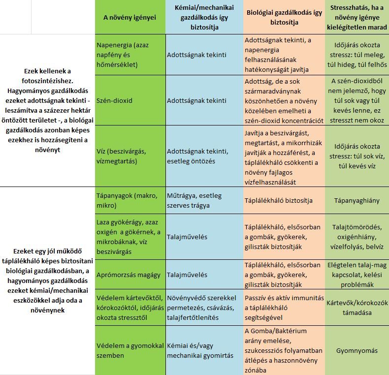 A növény és a talajélet igényei táblázatban