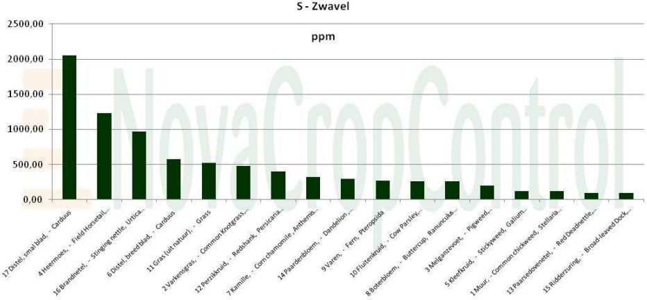 biodiverzitás jelentése a természetben: az egyes gyomfajokhoz tartozó tápanyag szint grafikonon