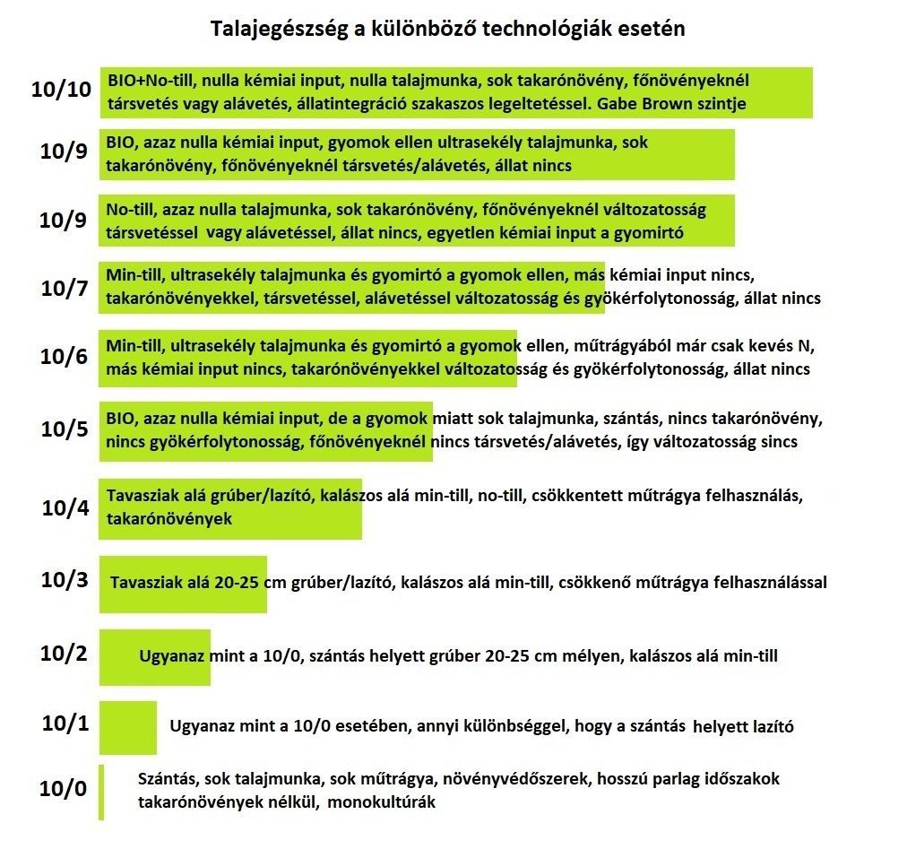 Talajegészség különböző szántóföldi technológiák mellett, cél az ökológiai gazdálkodás és no-till rendszer