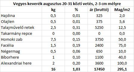 takarónövény keverék összetétel