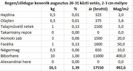 Változatos takarónövény magkeverék, melynek fő komponense a bíborhere