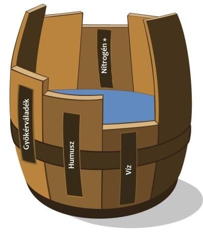 Liebig-hordó regeneratív gazdálkodásban